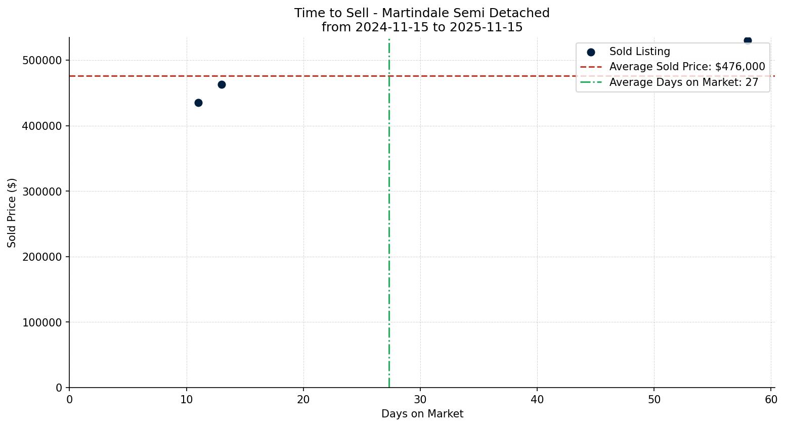 Martindale Semi Detached (Half Duplex) Time to Sell from 2024-11-15 to 2025-11-15