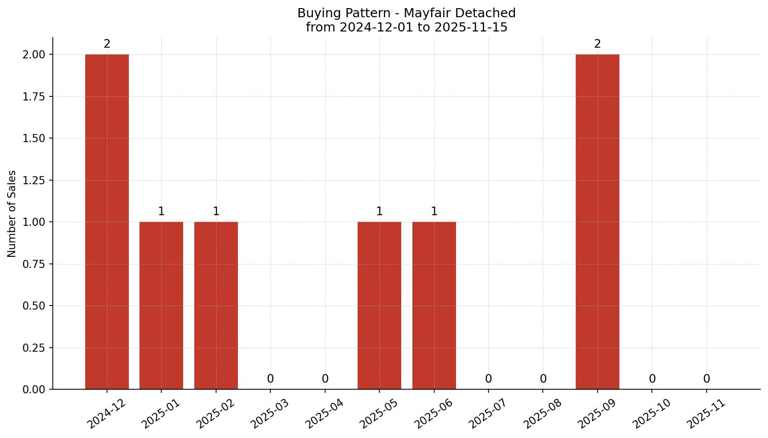 Mayfair Detached Buying Pattern – last 12 months