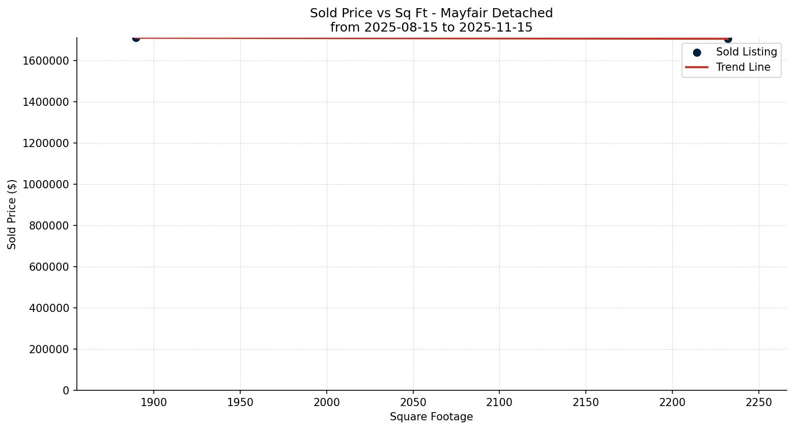 Mayfair Detached Price vs. Square Footage – last 3 months