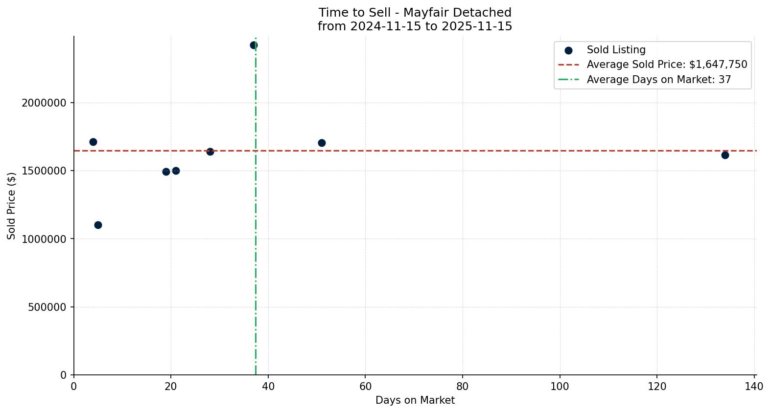 Mayfair Detached Time to Sell from 2024-11-15 to 2025-11-15