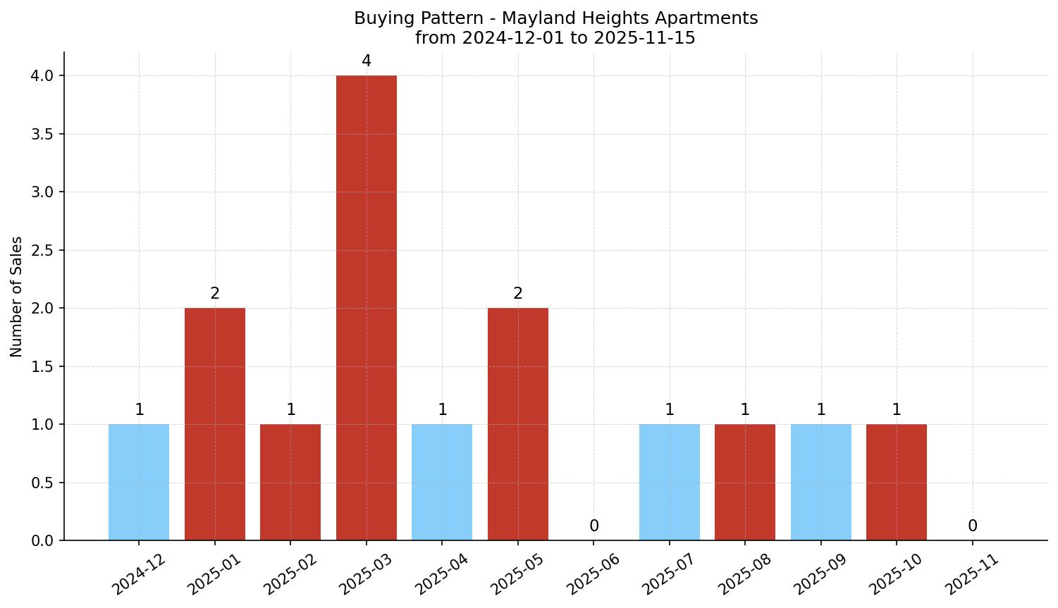 Mayland Heights Apartment Buying Pattern – last 12 months