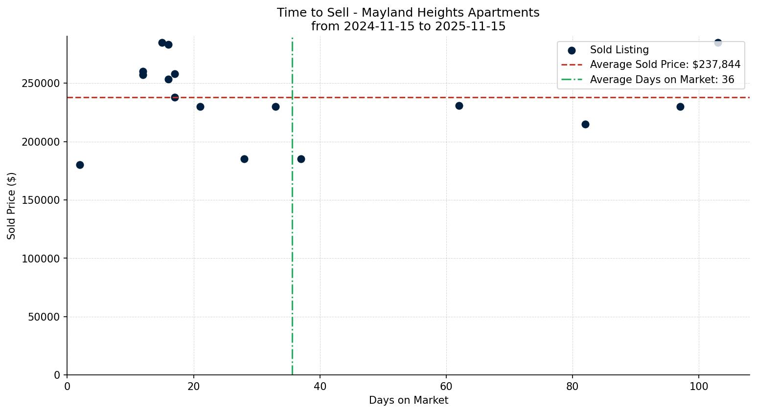Mayland Heights Apartment Time to Sell from 2024-11-15 to 2025-11-15