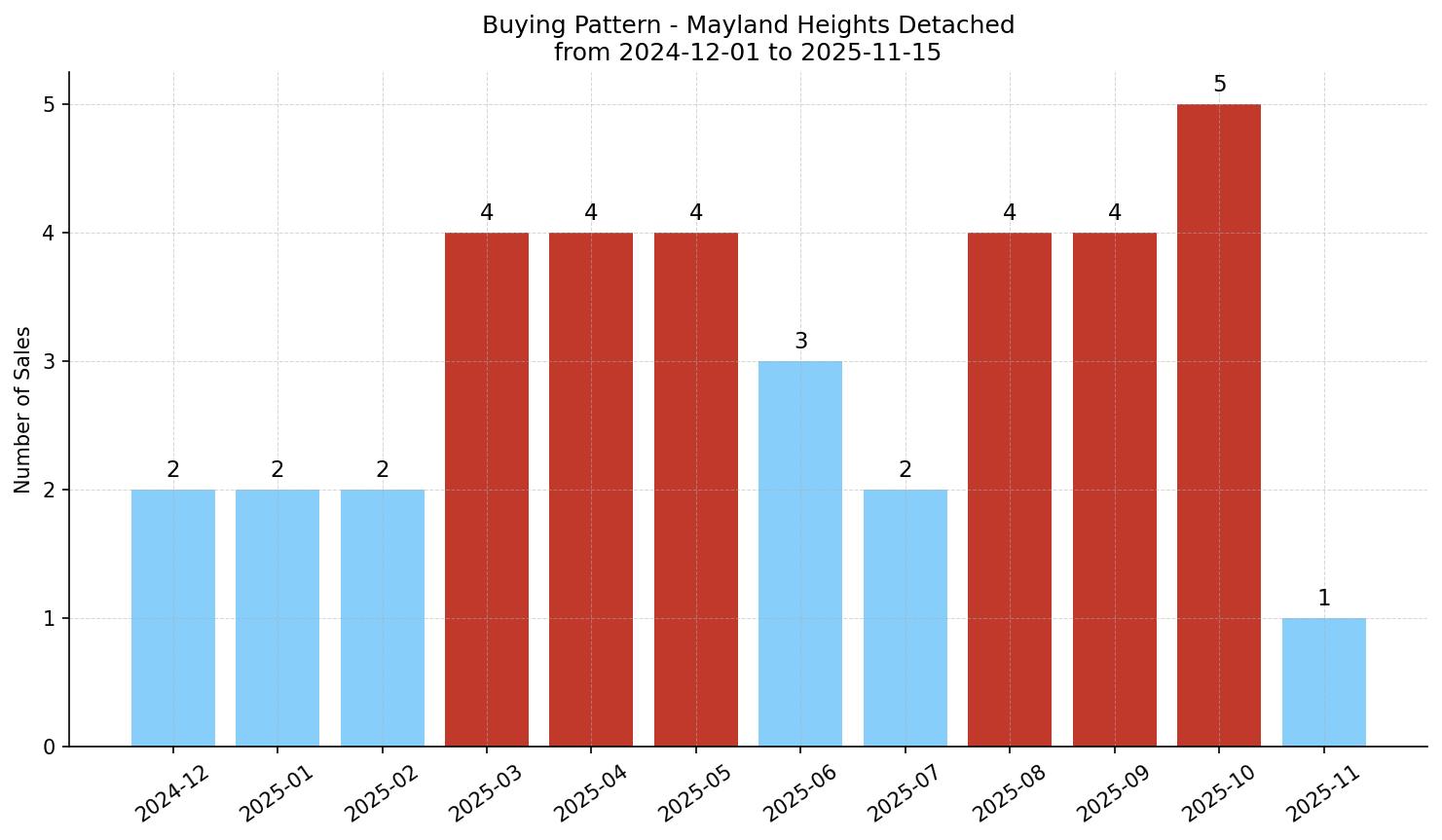 Mayland Heights Detached Buying Pattern – last 12 months