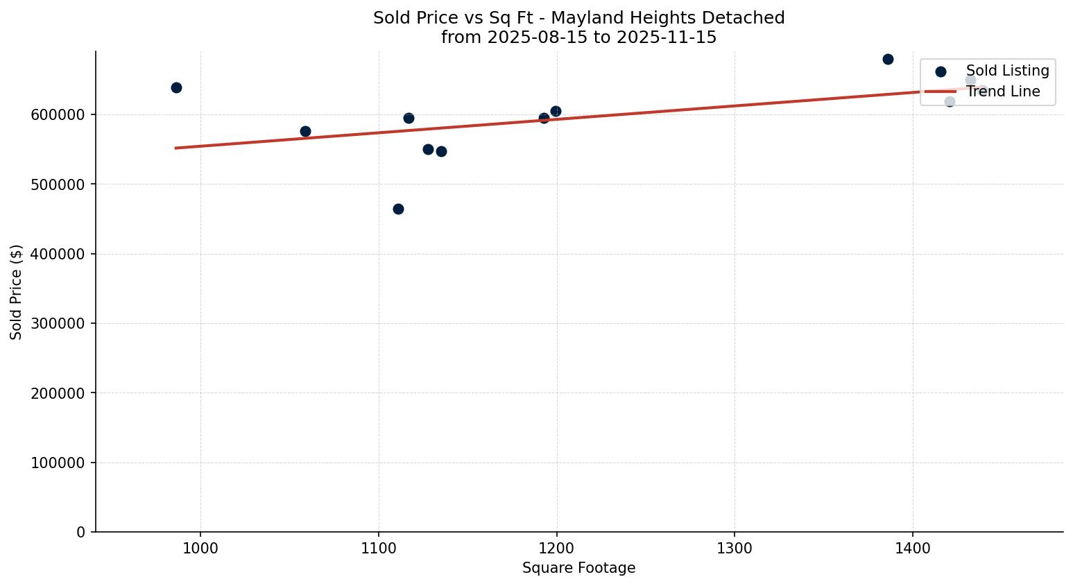 Mayland Heights Detached Price vs. Square Footage – last 3 months