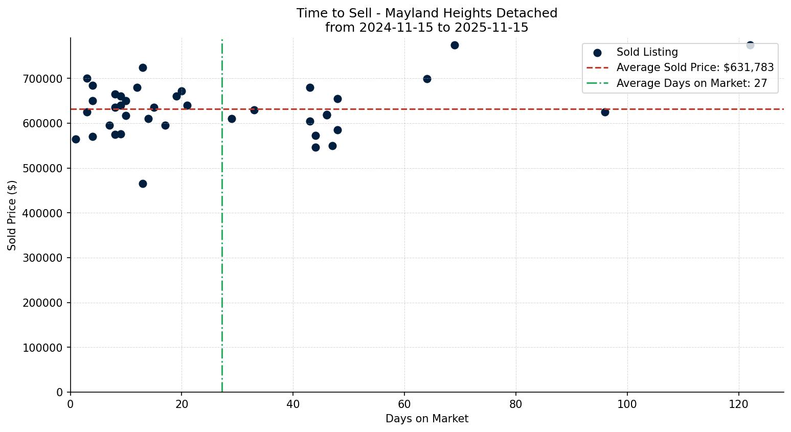 Mayland Heights Detached Time to Sell from 2024-11-15 to 2025-11-15