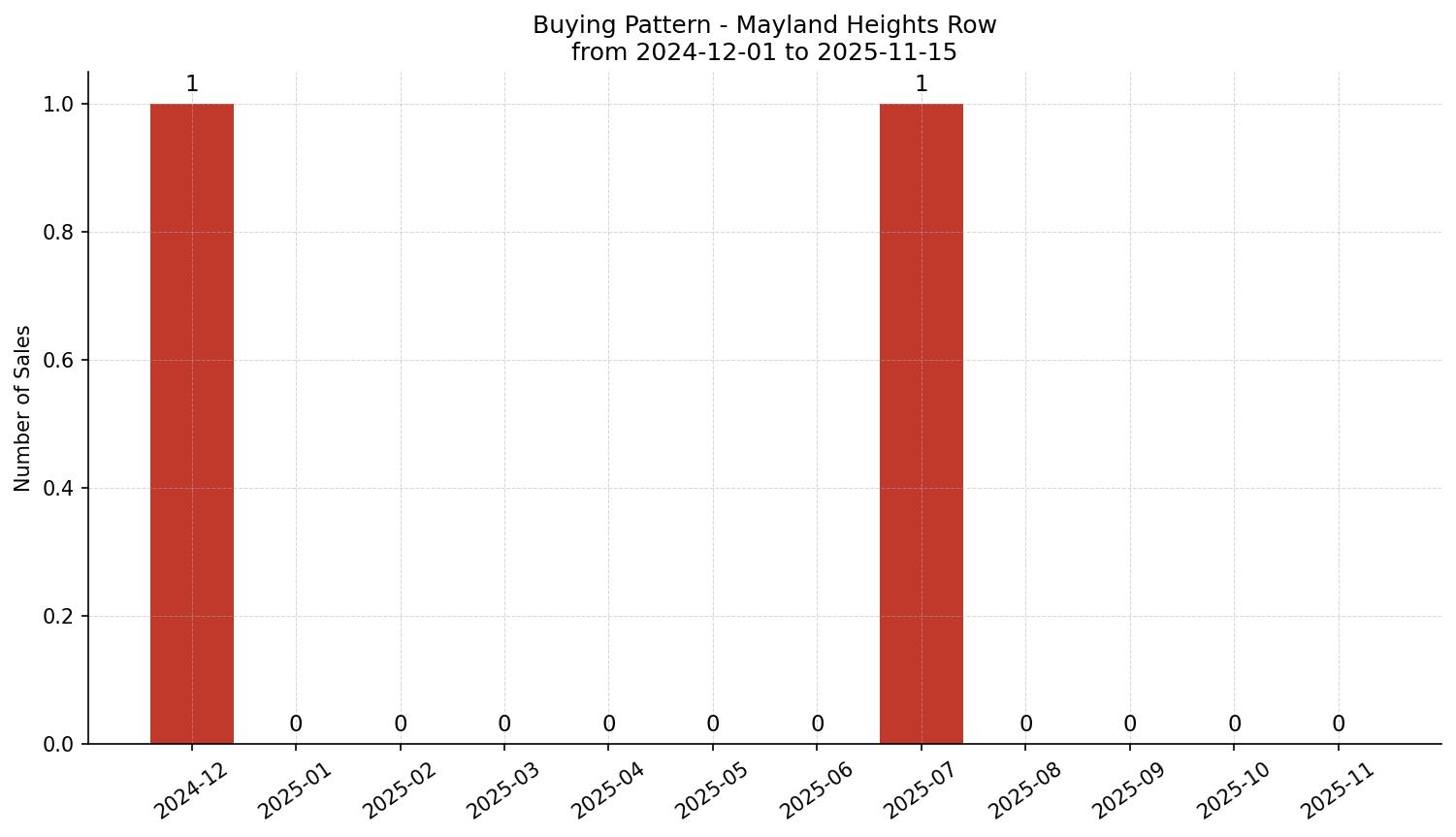 Mayland Heights Row/Townhouse Buying Pattern – last 12 months