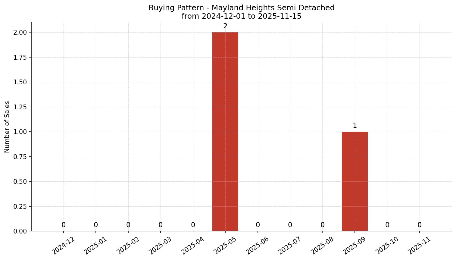 Mayland Heights Semi Detached (Half Duplex) Buying Pattern – last 12 months