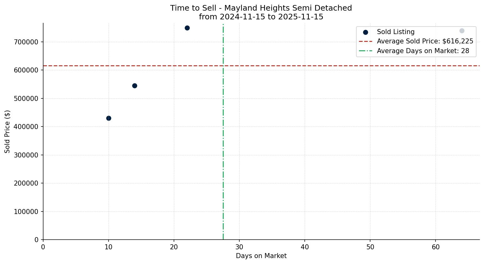Mayland Heights Semi Detached (Half Duplex) Time to Sell from 2024-11-15 to 2025-11-15