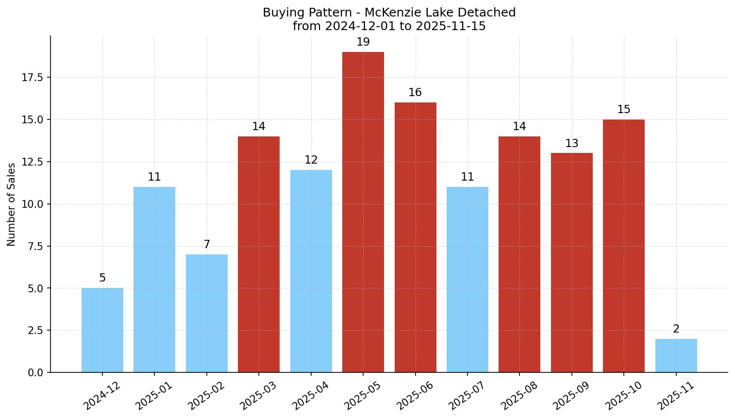 McKenzie Lake Detached Buying Pattern – last 12 months