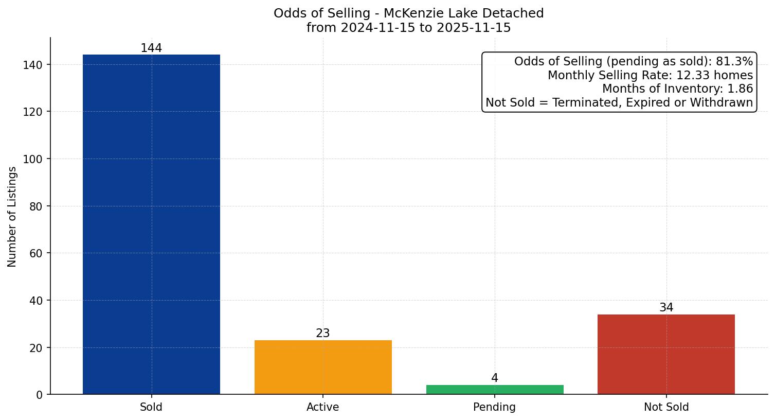 McKenzie Lake Detached Odds of Selling – last 12 months