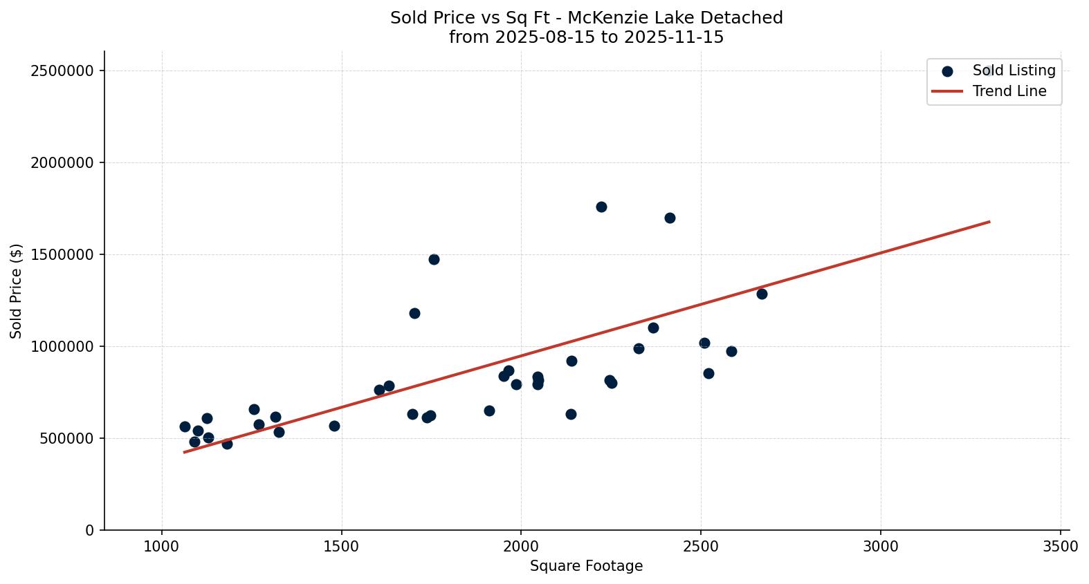 McKenzie Lake Detached Price vs. Square Footage – last 3 months