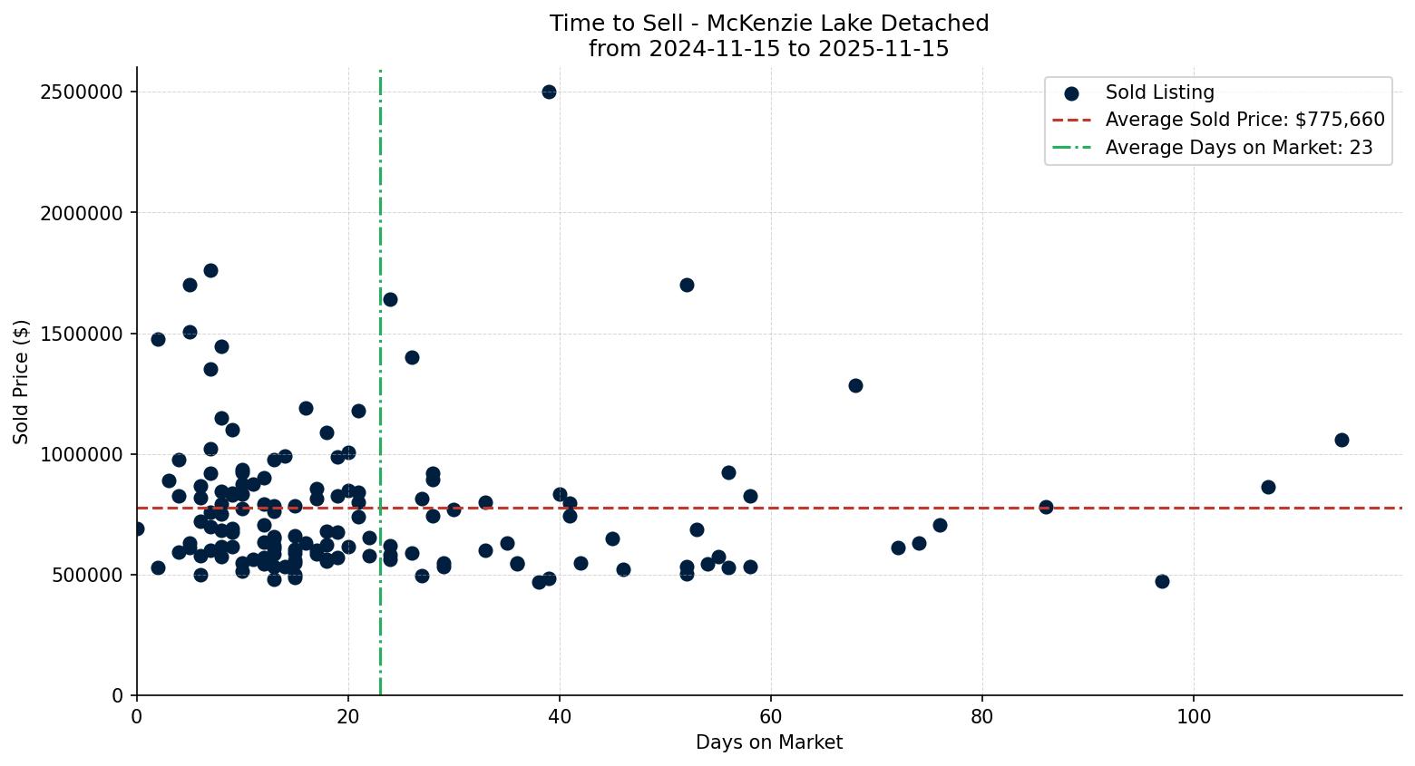 McKenzie Lake Detached Time to Sell from 2024-11-15 to 2025-11-15