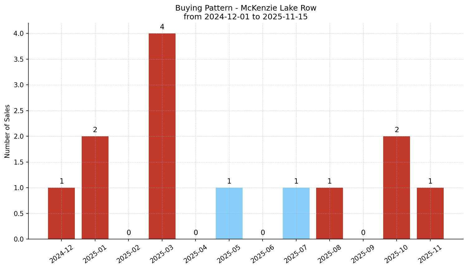 McKenzie Lake Row/Townhouse Buying Pattern – last 12 months