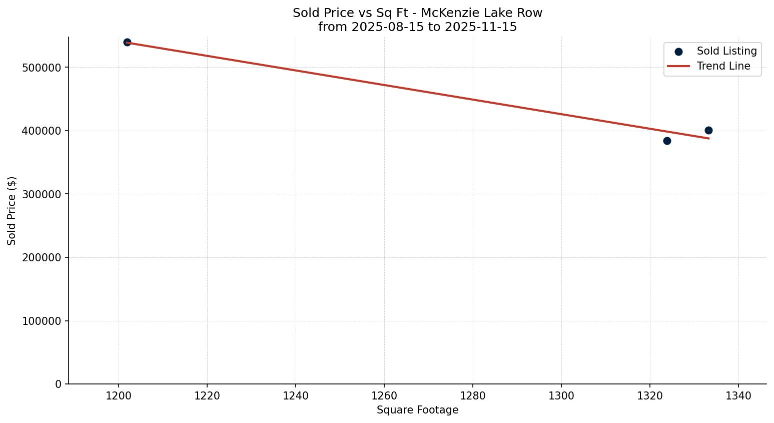 McKenzie Lake Row/Townhouse Price vs. Square Footage – last 3 months