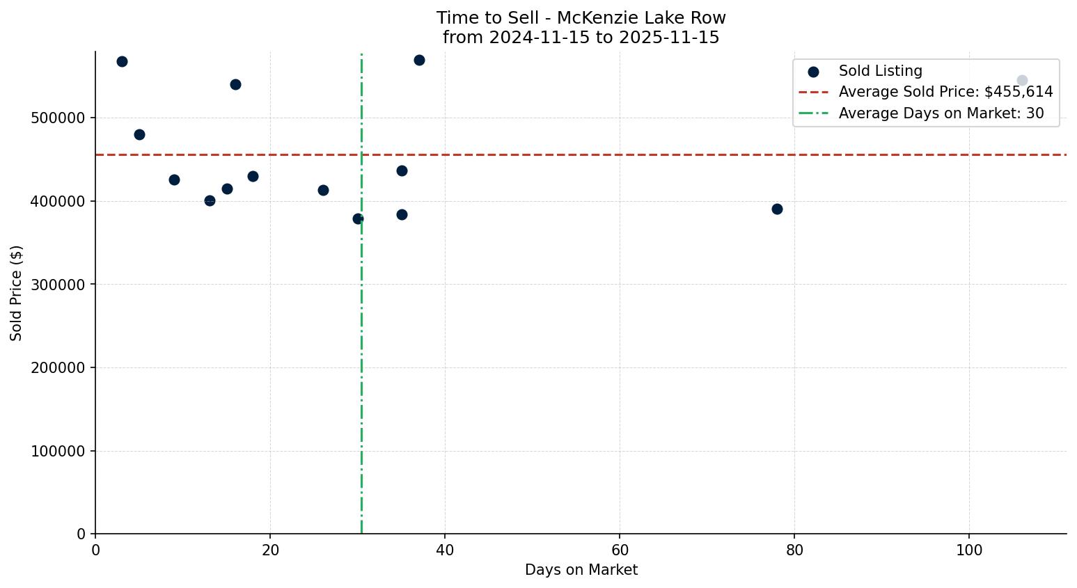 McKenzie Lake Row/Townhouse Time to Sell from 2024-11-15 to 2025-11-15