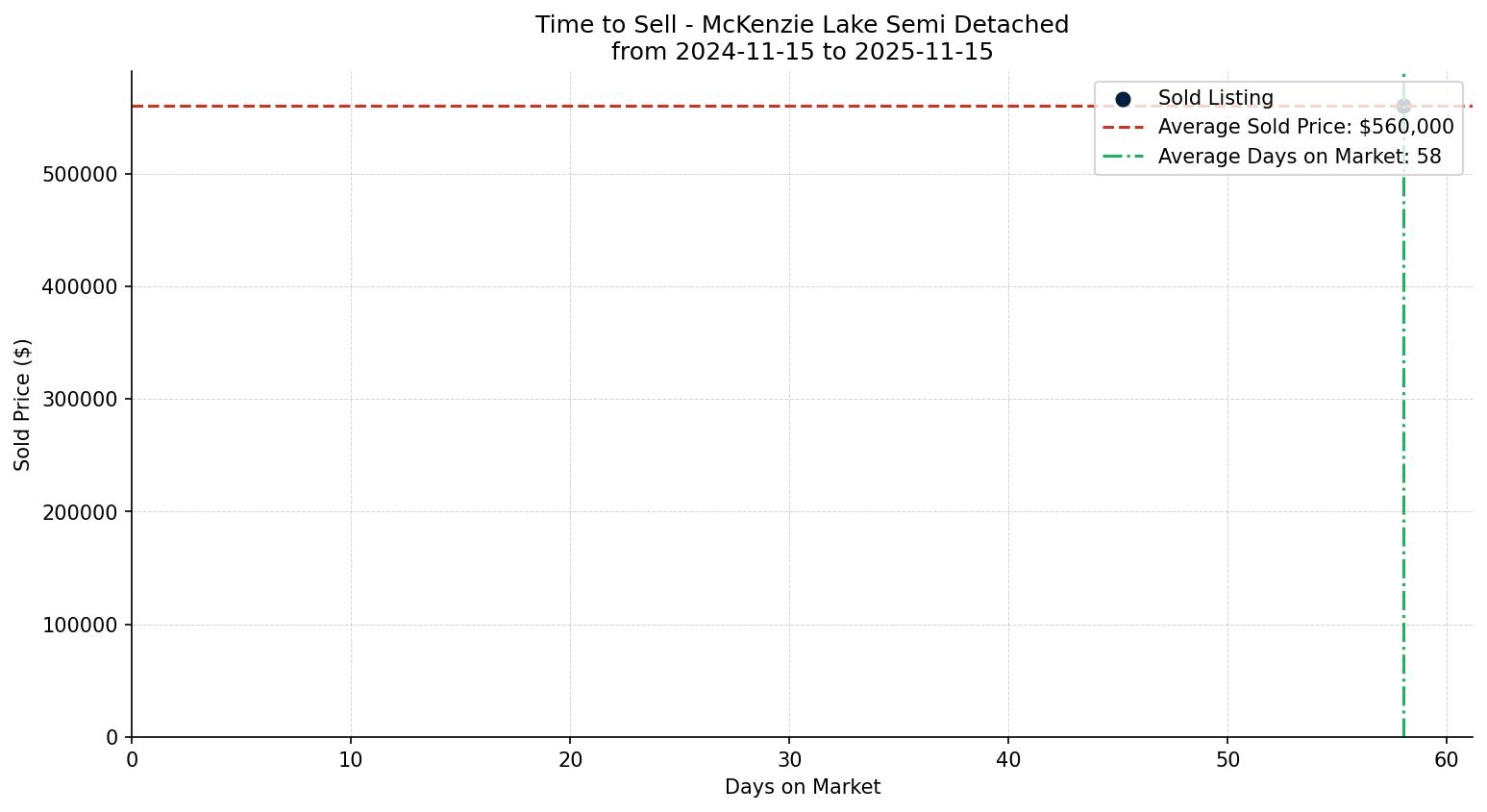 McKenzie Lake Semi Detached (Half Duplex) Time to Sell from 2024-11-15 to 2025-11-15