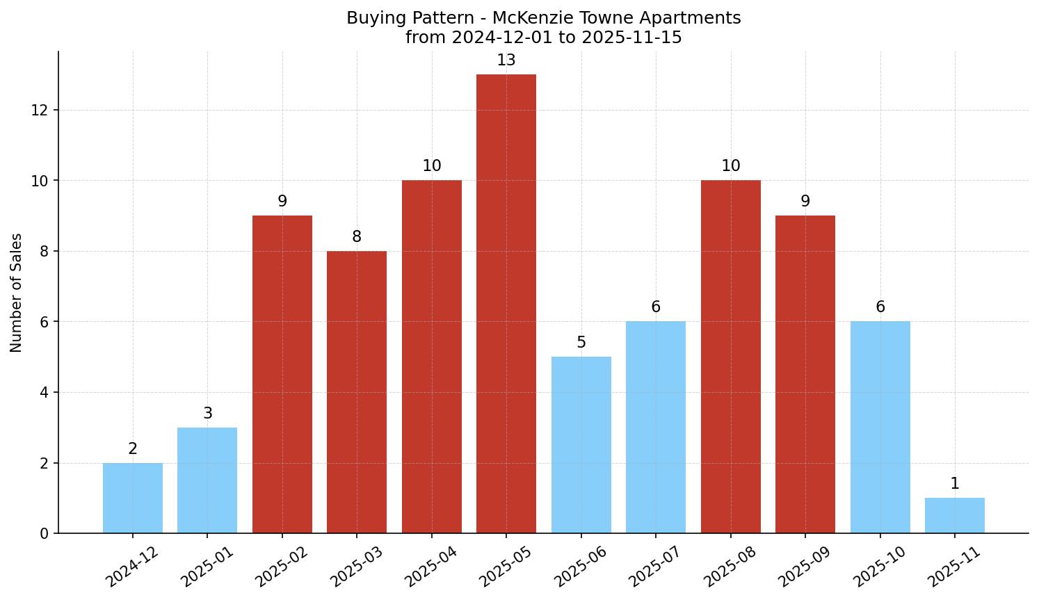 McKenzie Towne Apartment Buying Pattern – last 12 months