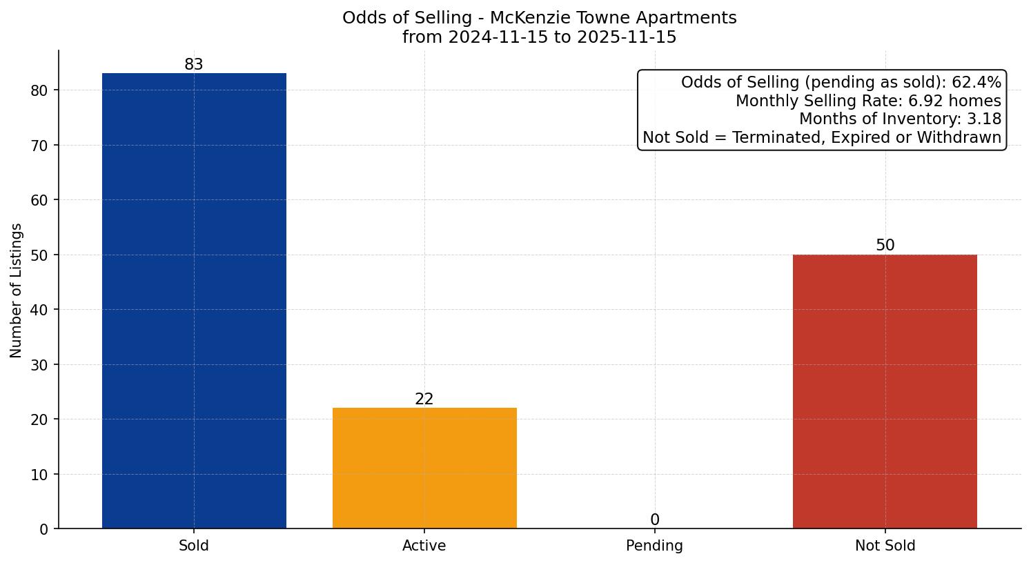 McKenzie Towne Apartment Odds of Selling – last 12 months