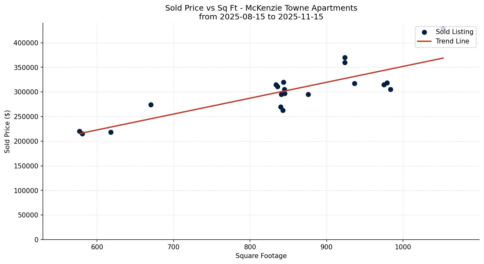 McKenzie Towne Apartment Price vs. Square Footage – last 3 months