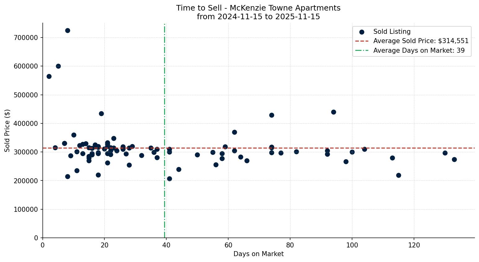 McKenzie Towne Apartment Time to Sell from 2024-11-15 to 2025-11-15