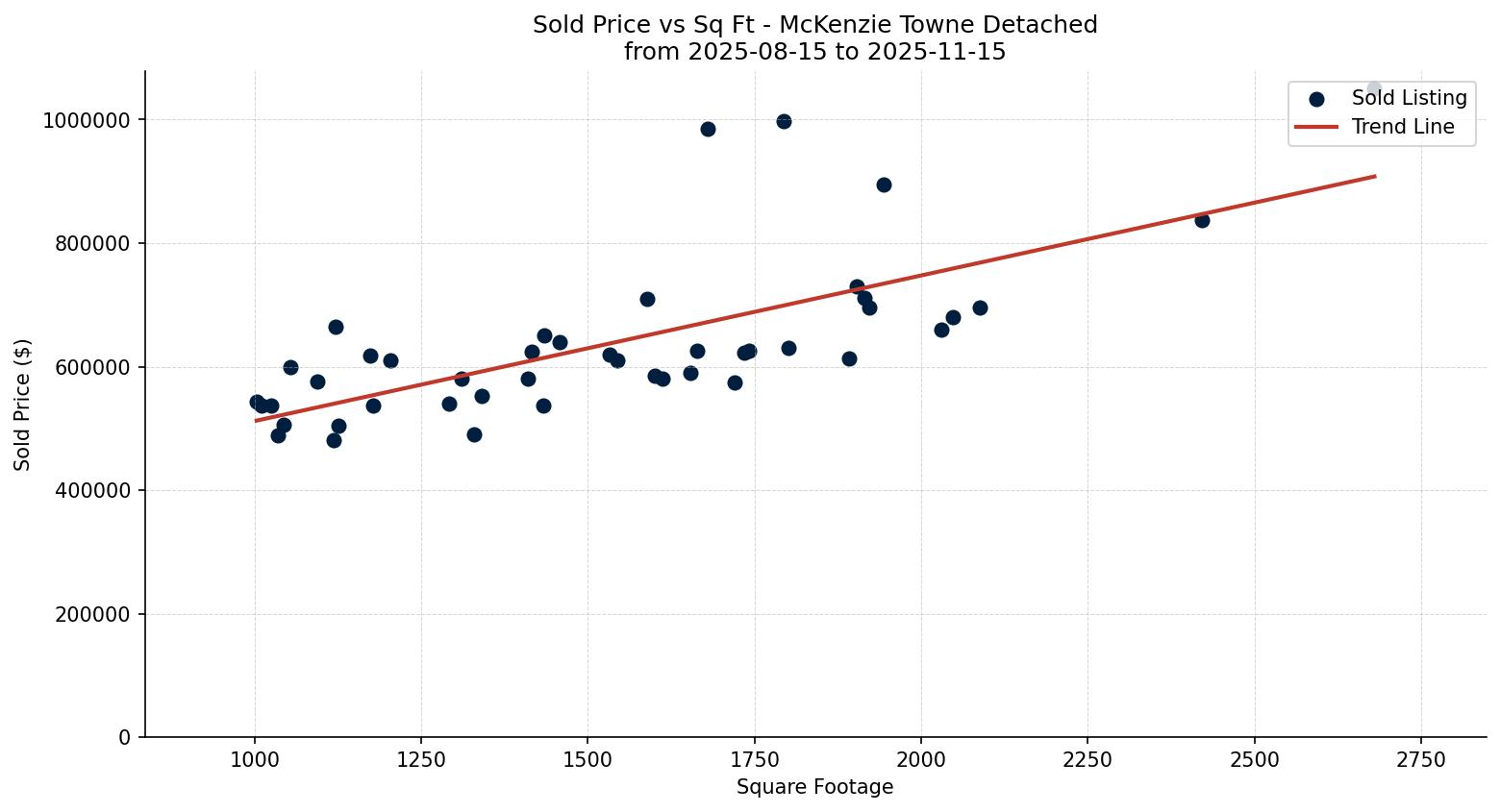 McKenzie Towne Detached Price vs. Square Footage – last 3 months