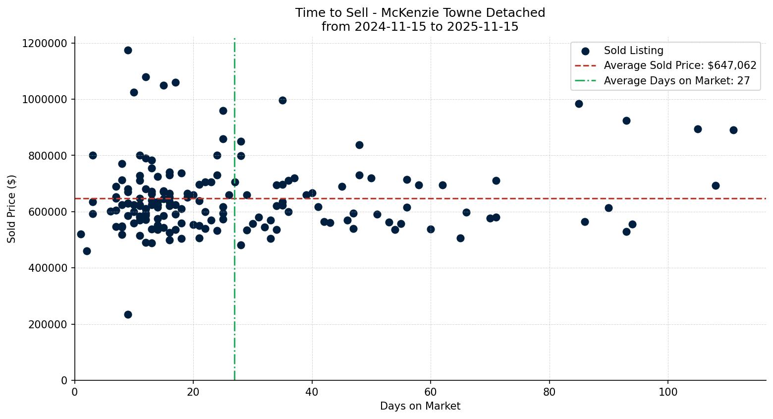 McKenzie Towne Detached Time to Sell from 2024-11-15 to 2025-11-15