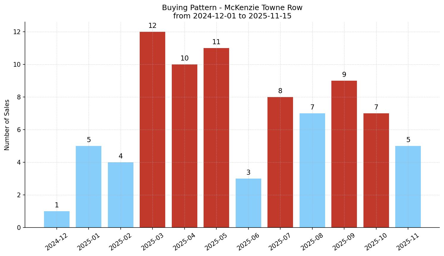 McKenzie Towne Row/Townhouse Buying Pattern – last 12 months