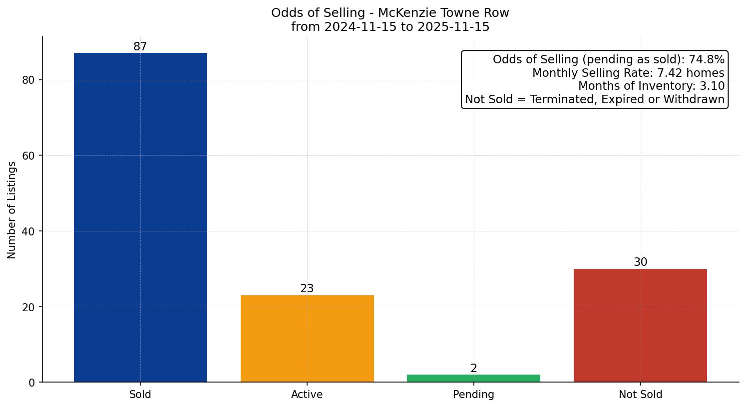 McKenzie Towne Row/Townhouse Odds of Selling – last 12 months