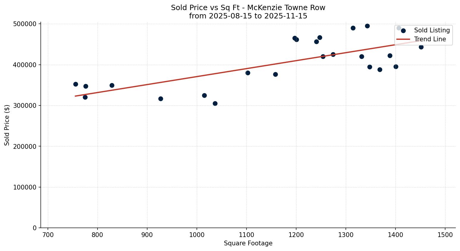 McKenzie Towne Row/Townhouse Price vs. Square Footage – last 3 months