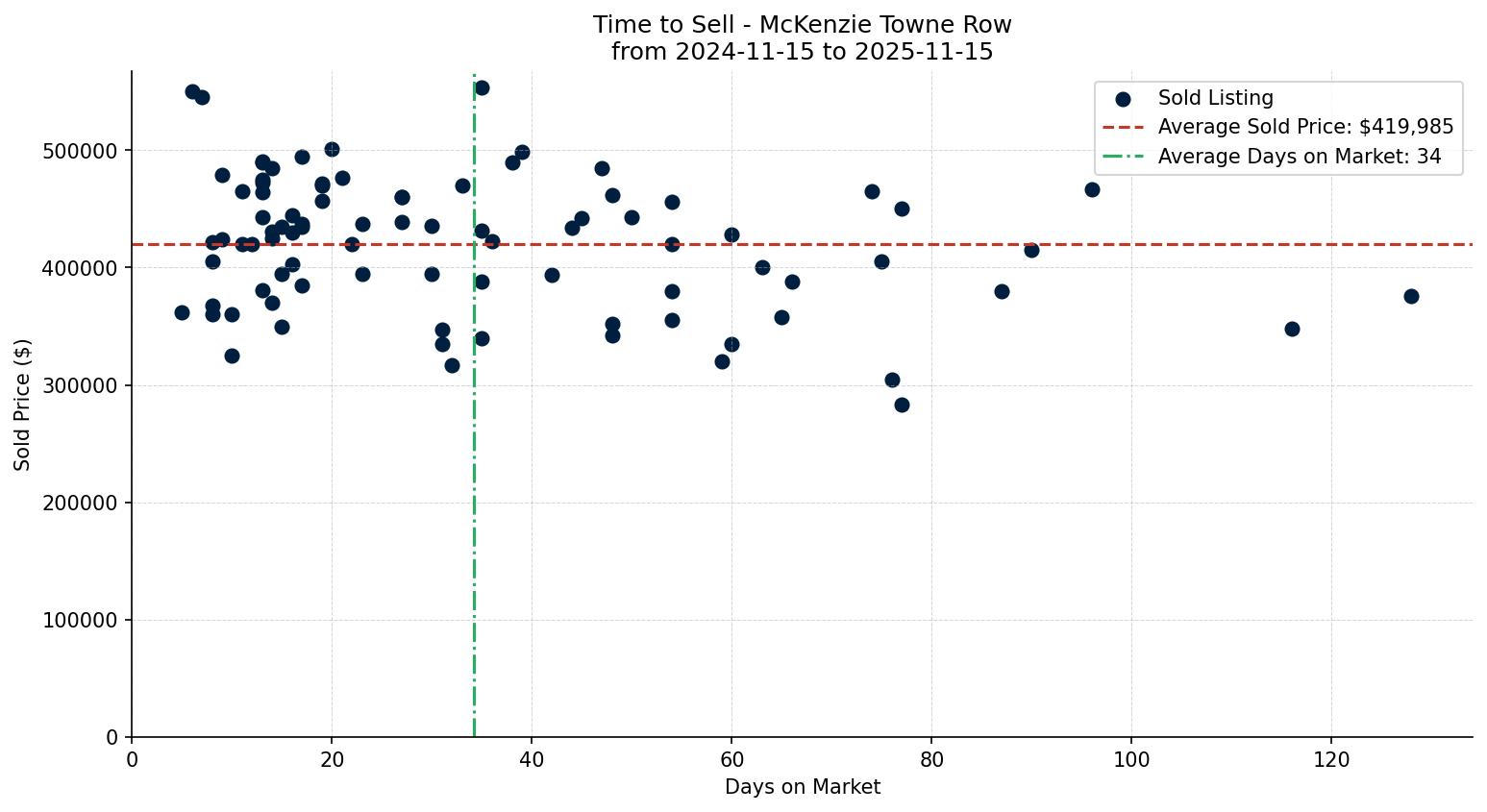 McKenzie Towne Row/Townhouse Time to Sell from 2024-11-15 to 2025-11-15