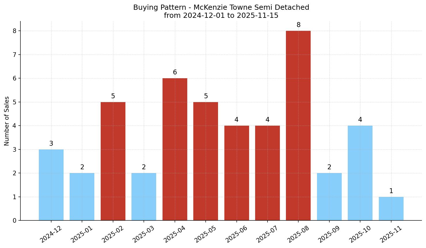 McKenzie Towne Semi Detached (Half Duplex) Buying Pattern – last 12 months