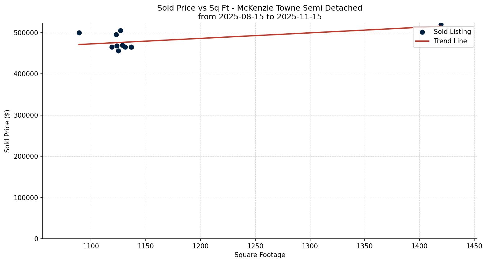 McKenzie Towne Semi Detached (Half Duplex) Price vs. Square Footage – last 3 months