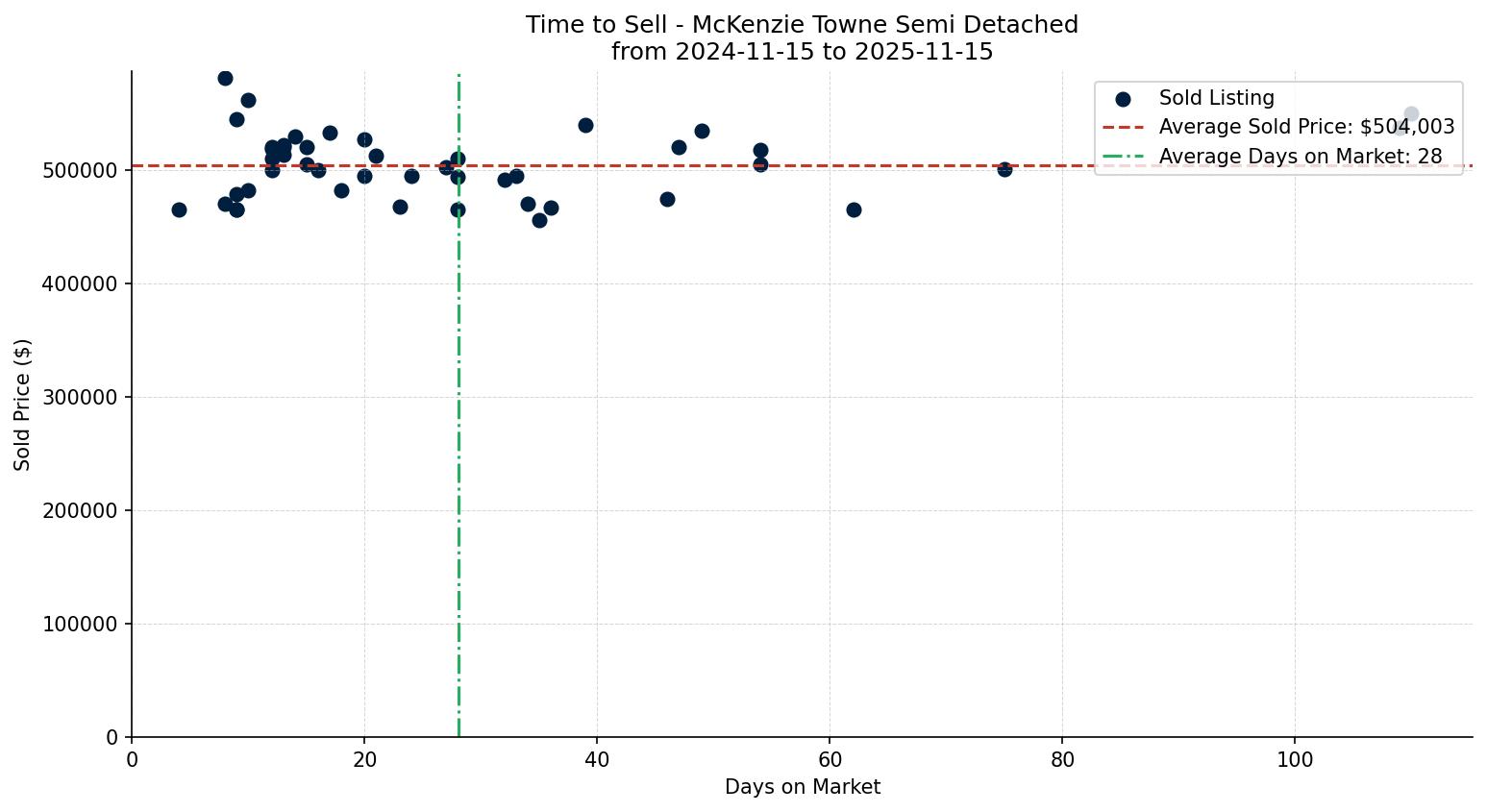 McKenzie Towne Semi Detached (Half Duplex) Time to Sell from 2024-11-15 to 2025-11-15