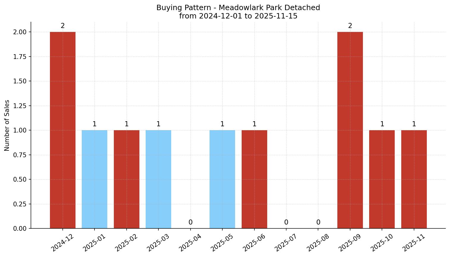 Meadowlark Park Detached Buying Pattern – last 12 months