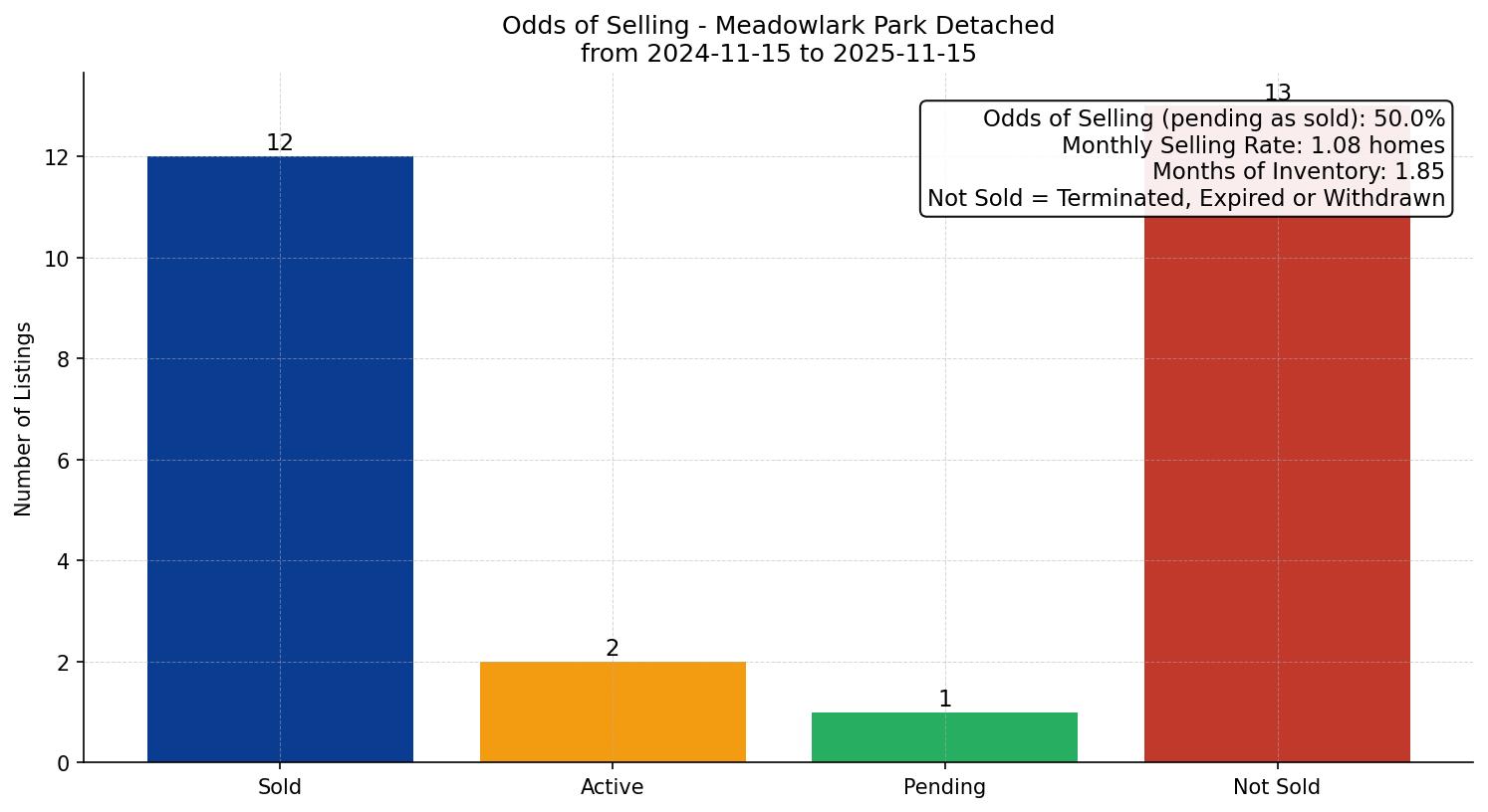 Meadowlark Park Detached Odds of Selling – last 12 months