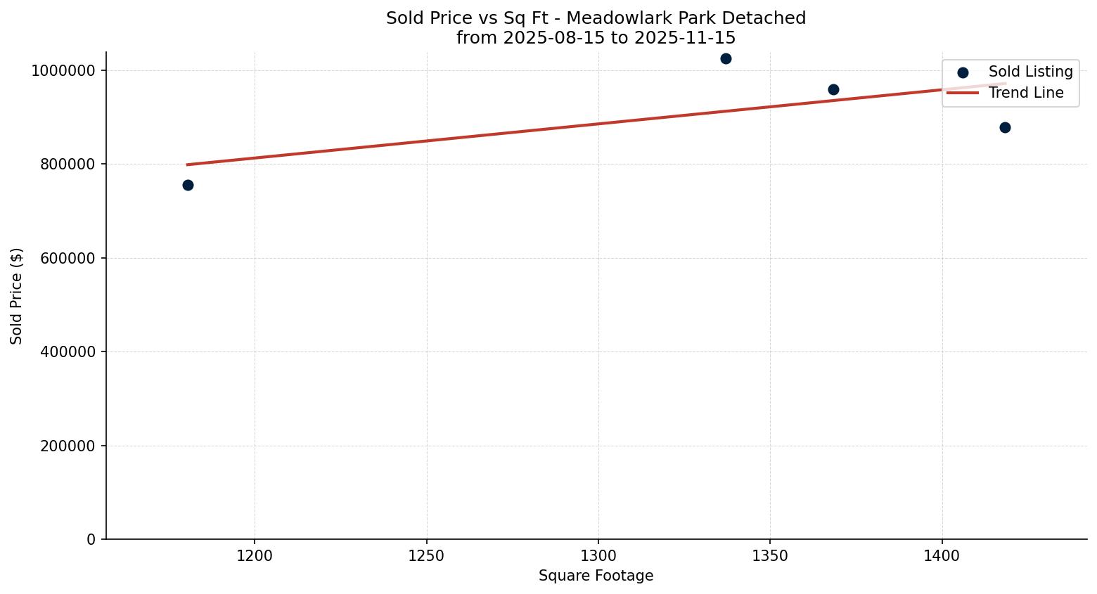 Meadowlark Park Detached Price vs. Square Footage – last 3 months
