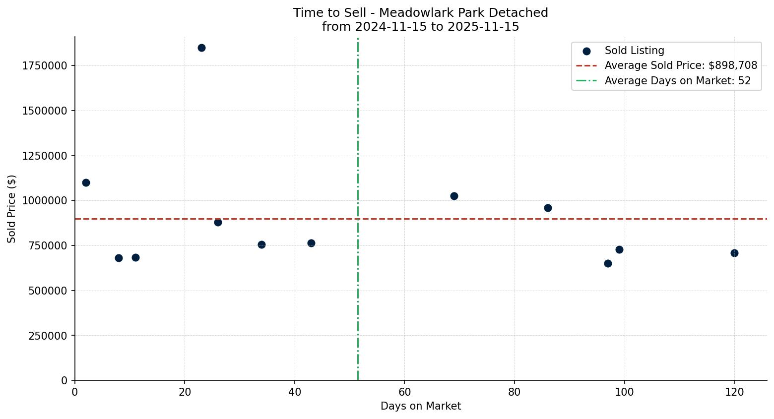 Meadowlark Park Detached Time to Sell from 2024-11-15 to 2025-11-15
