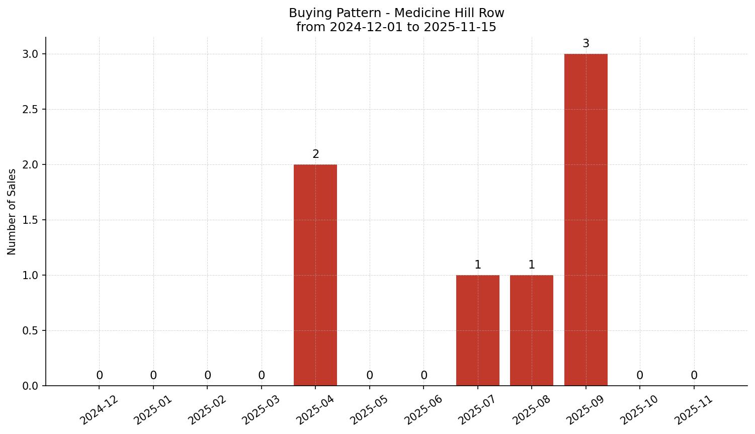 Medicine Hill Row/Townhouse Buying Pattern – last 12 months