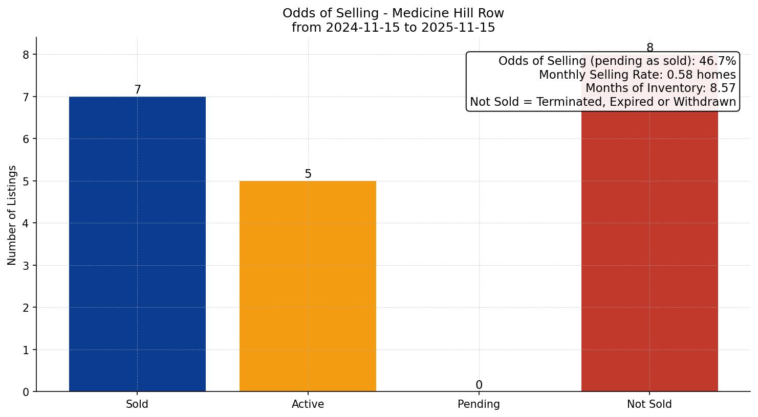 Medicine Hill Row/Townhouse Odds of Selling – last 12 months