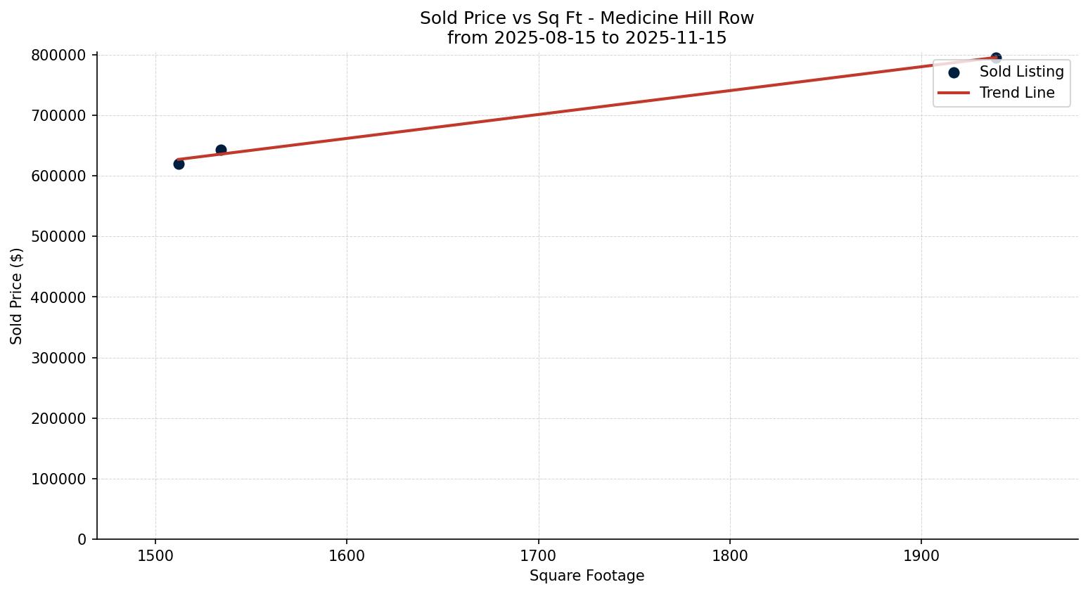 Medicine Hill Row/Townhouse Price vs. Square Footage – last 3 months