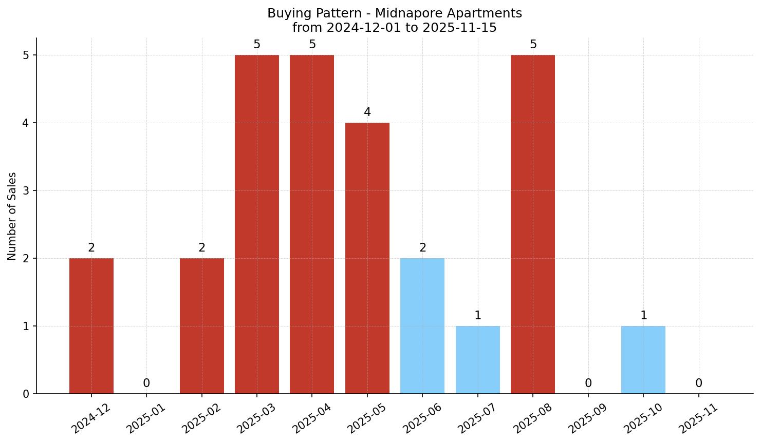 Midnapore Apartment Buying Pattern – last 12 months