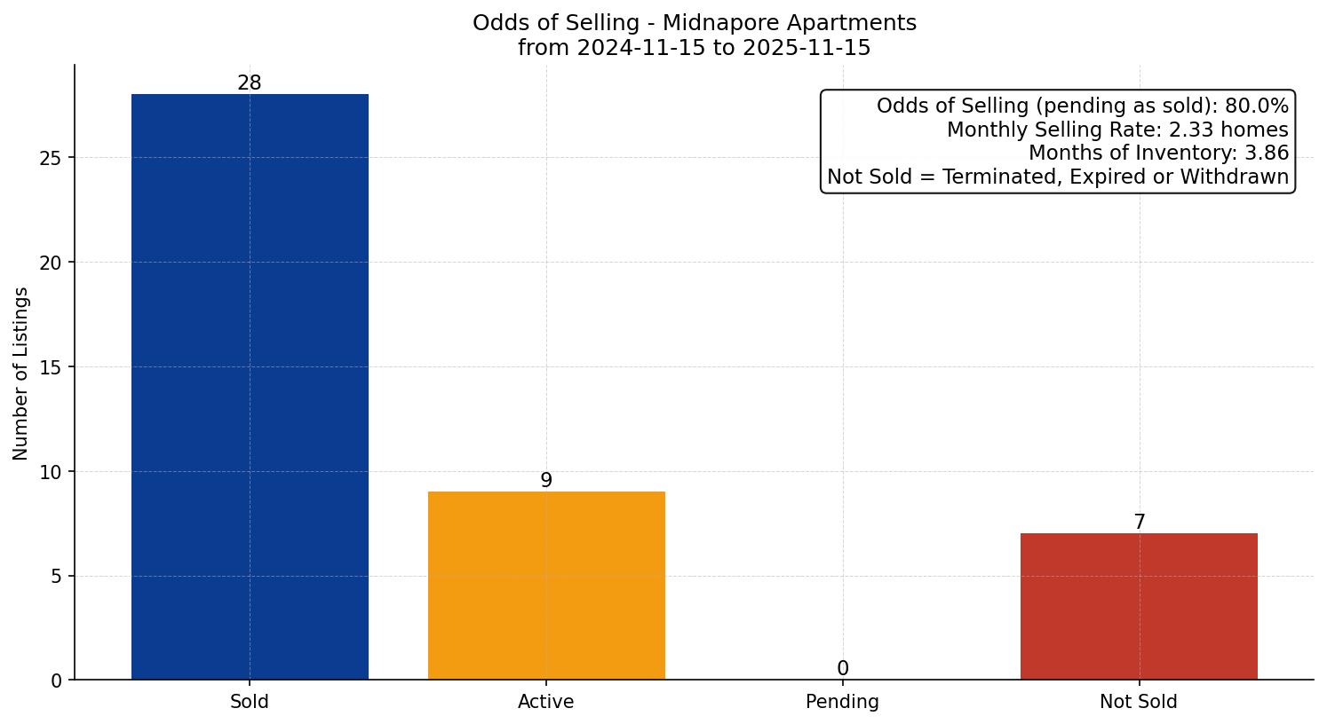 Midnapore Apartment Odds of Selling – last 12 months