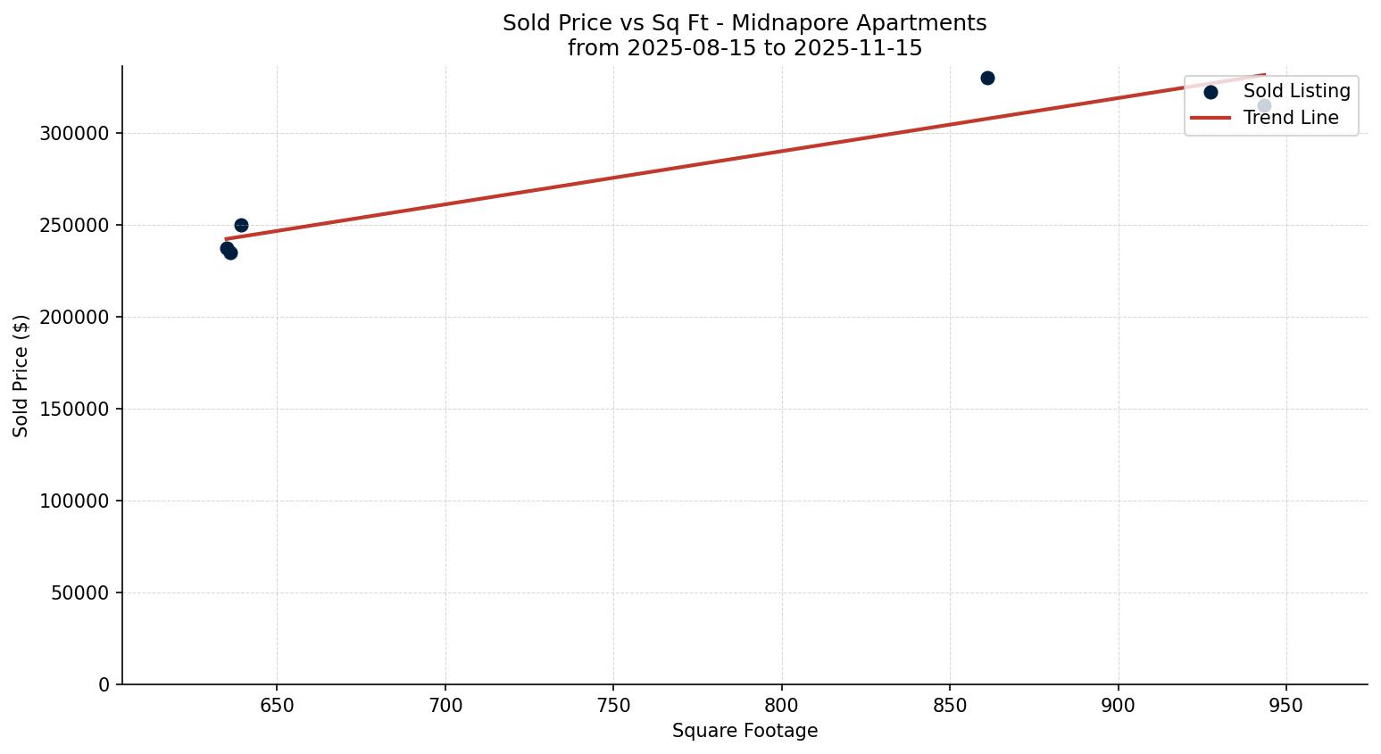 Midnapore Apartment Price vs. Square Footage – last 3 months