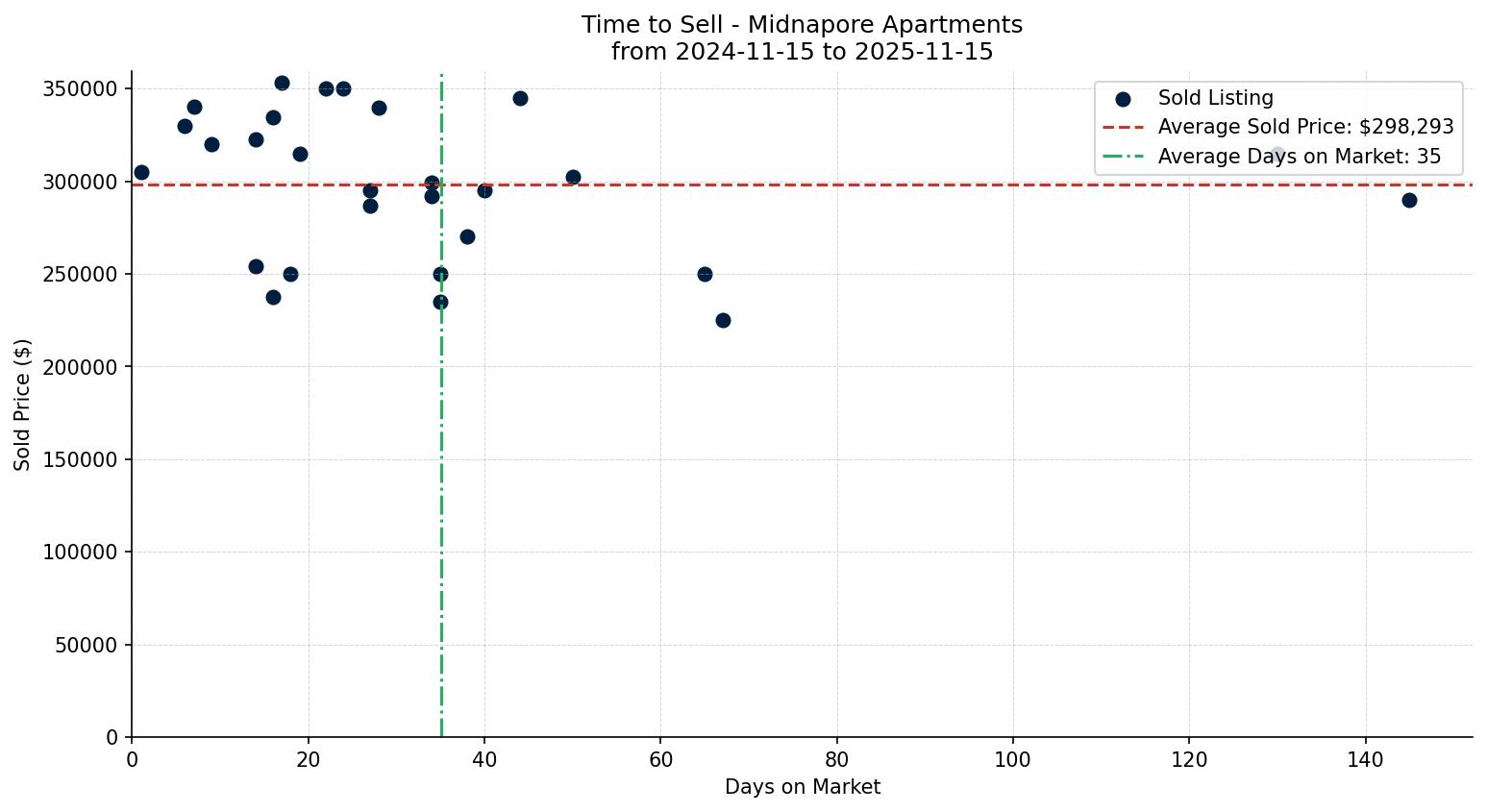 Midnapore Apartment Time to Sell from 2024-11-15 to 2025-11-15