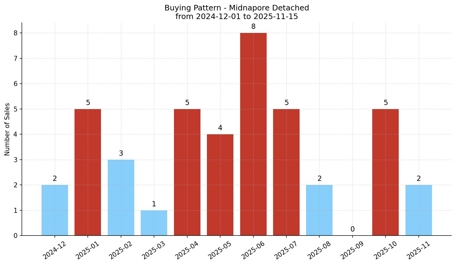 Midnapore Detached Buying Pattern – last 12 months
