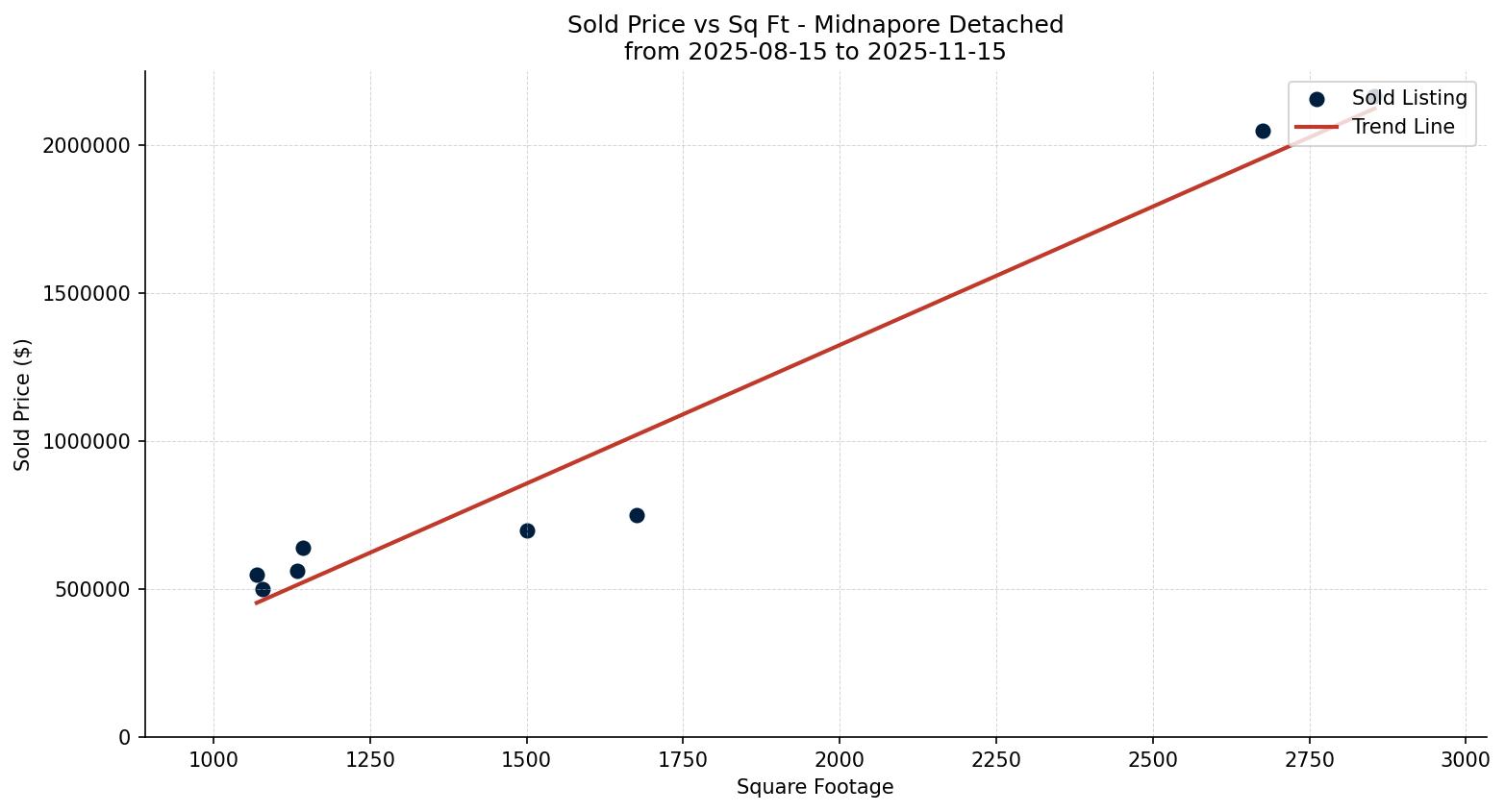 Midnapore Detached Price vs. Square Footage – last 3 months