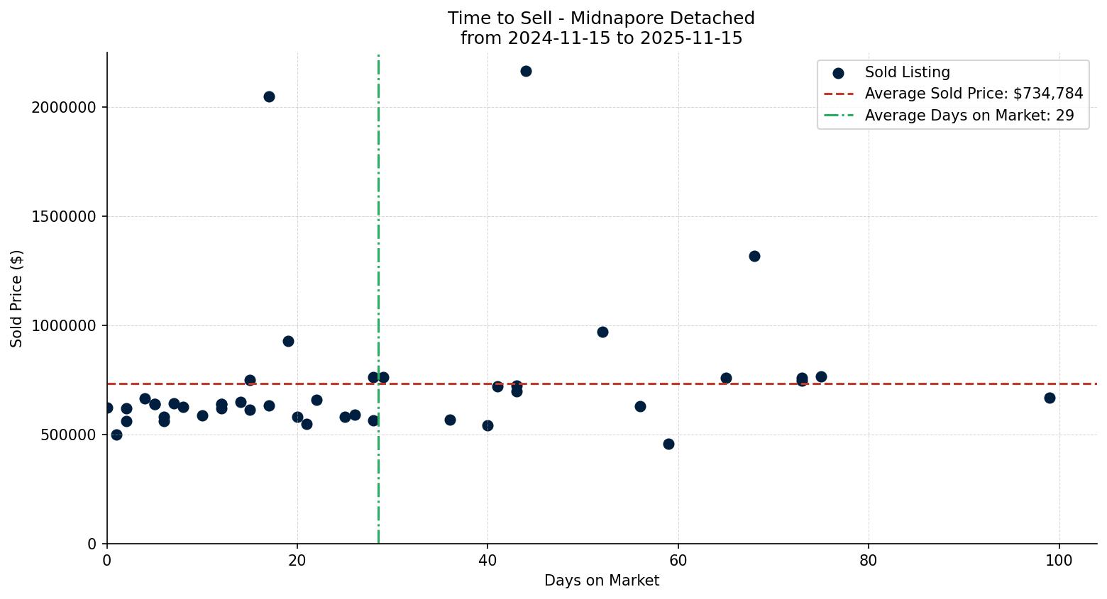 Midnapore Detached Time to Sell from 2024-11-15 to 2025-11-15