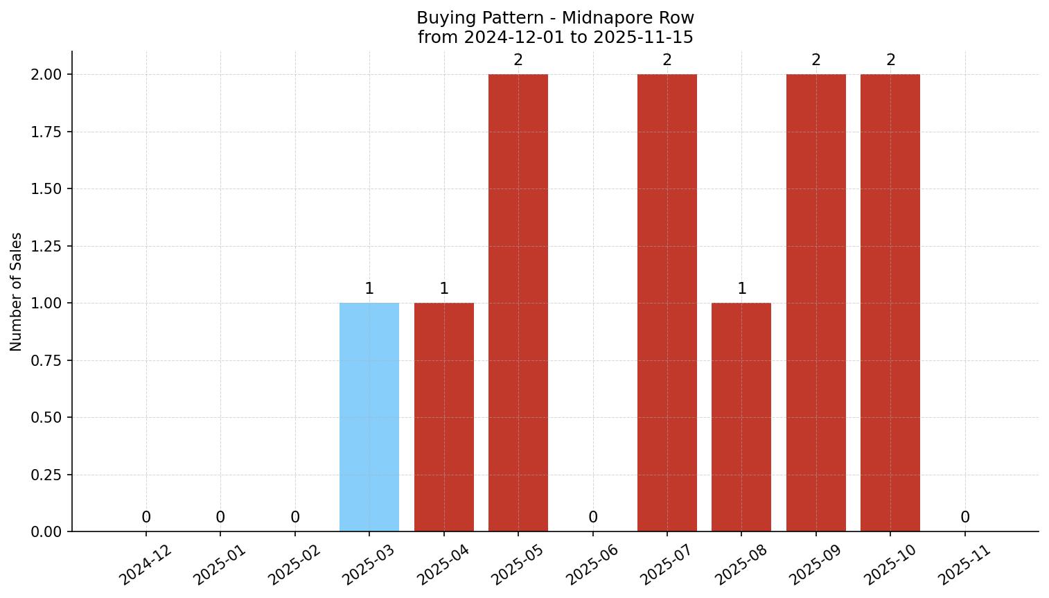 Midnapore Row/Townhouse Buying Pattern – last 12 months