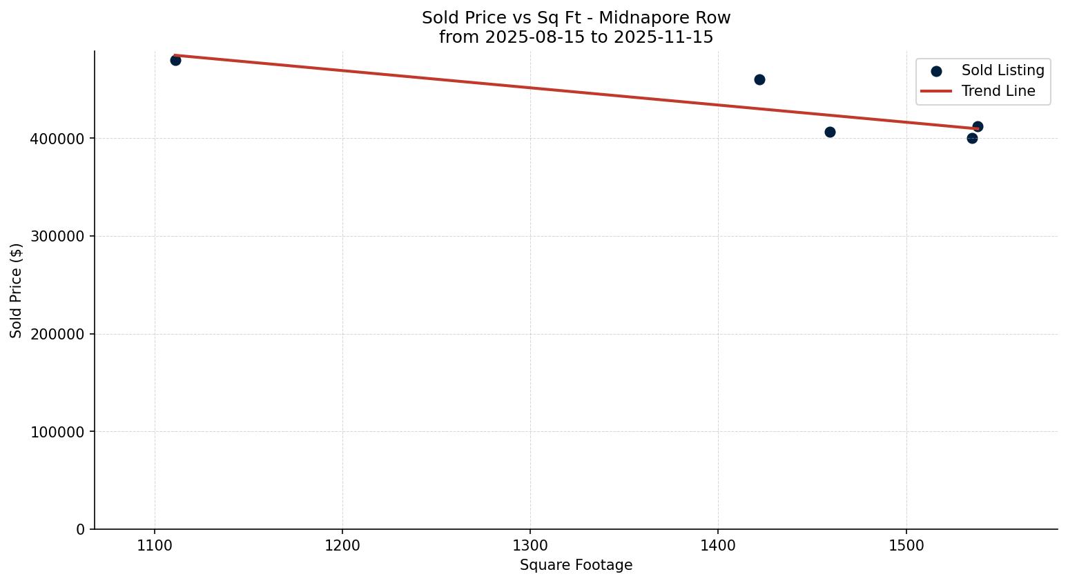 Midnapore Row/Townhouse Price vs. Square Footage – last 3 months