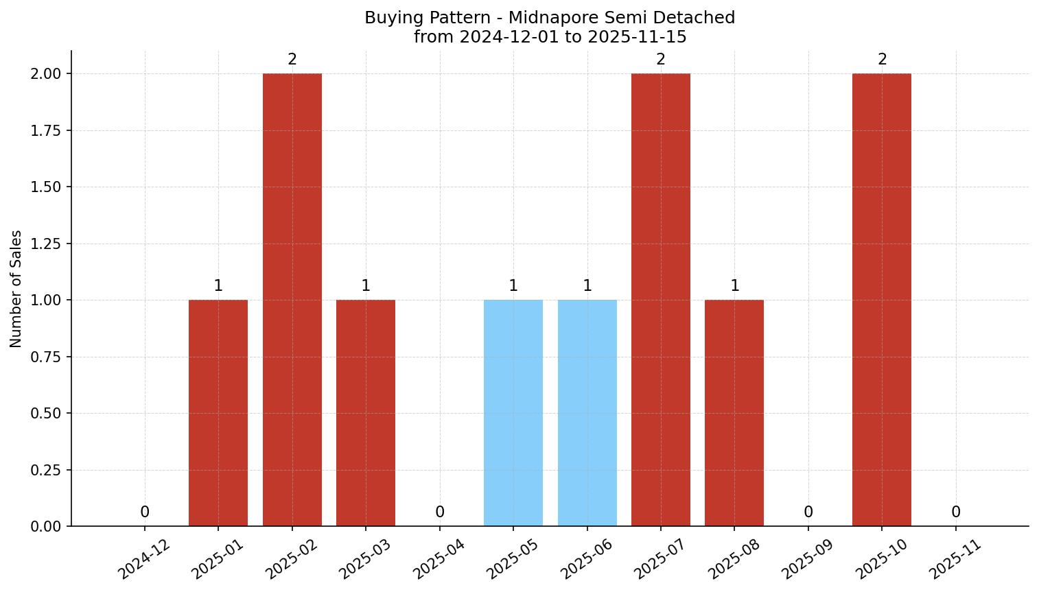 Midnapore Semi Detached (Half Duplex) Buying Pattern – last 12 months
